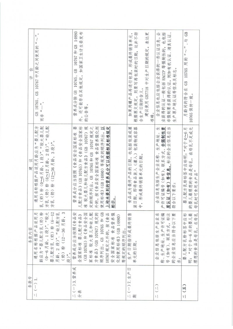 20170220 中国营养保健食品协会关于 《婴幼儿配方乳粉产品配方注册管理办法》相关配套文件修改意见的函_页面_05