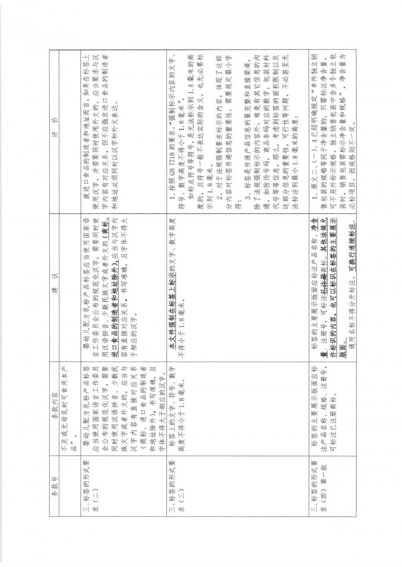 20170220 中国营养保健食品协会关于 《婴幼儿配方乳粉产品配方注册管理办法》相关配套文件修改意见的函_页面_06