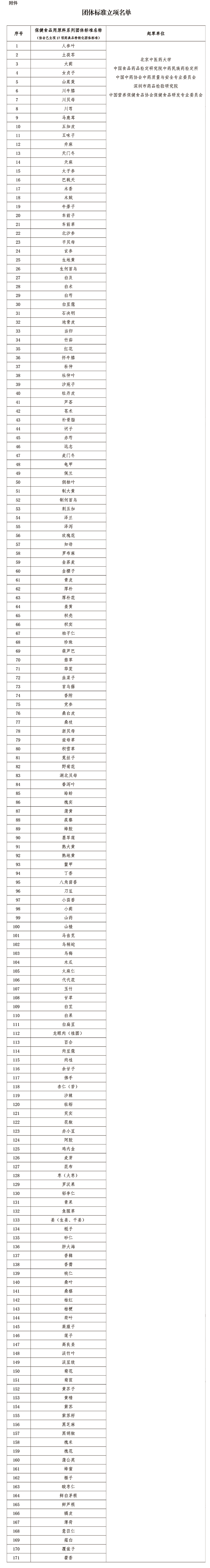 中国营养保健食品协会团体标准立项公告2022年第6号（总第14号）-2(3).jpg